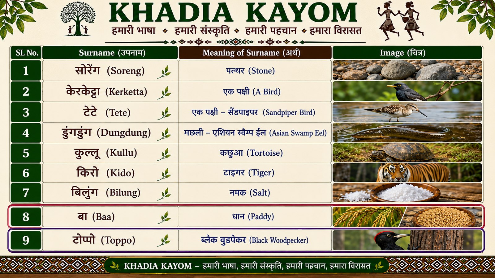 खड़िया समुदाय का पारंपरिक उपनाम