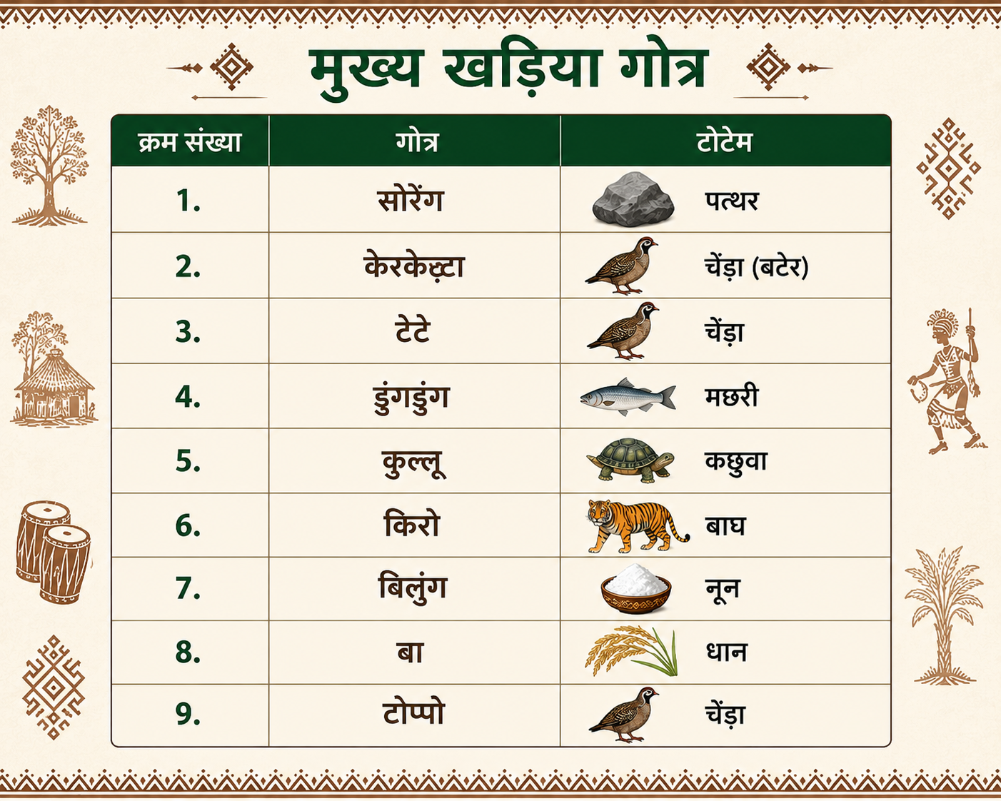 Khadia Surnames &ndash; खड़िया उपनाम, उनके अर्थ और संबंधित चित्र | Khadia Kayom